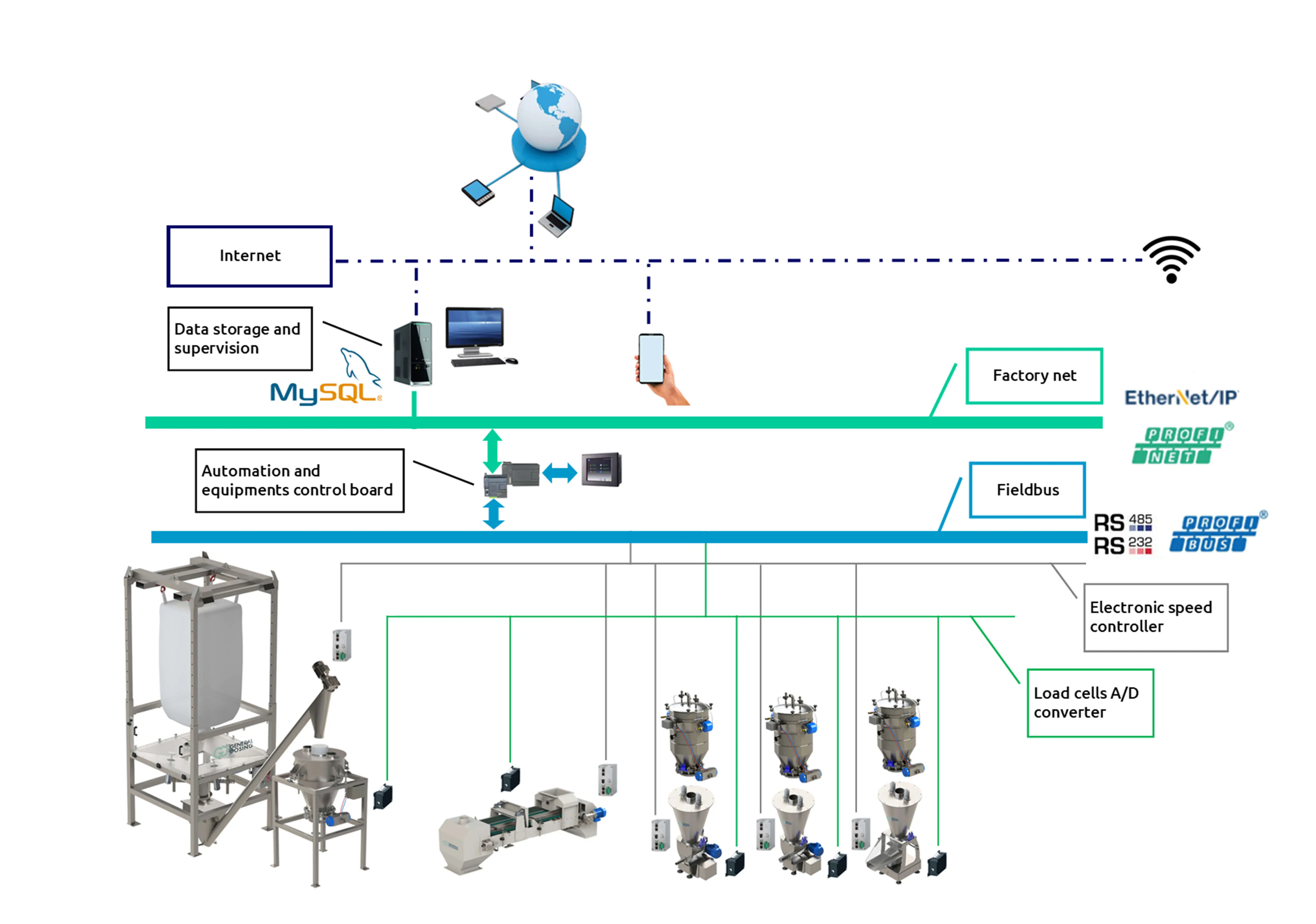 Automazione e controllo di processo